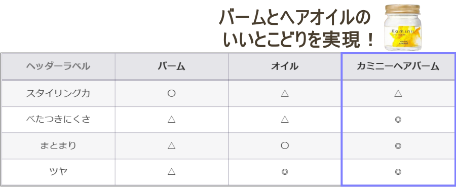 Kaminiiカミニーヘアバームと他社バーム、ヘアオイルとの比較表の画像